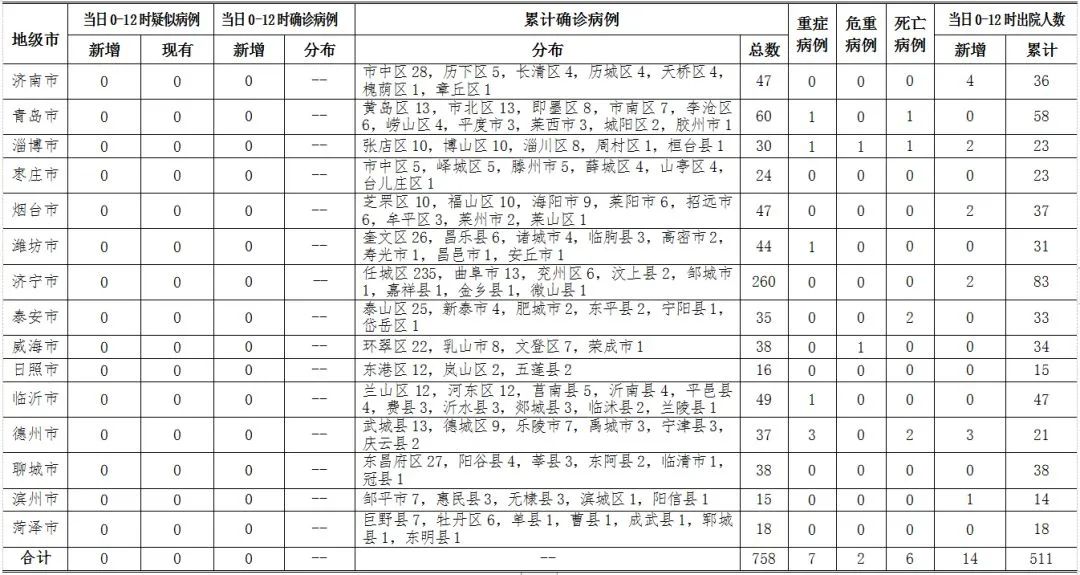 威海最新确诊情况分析