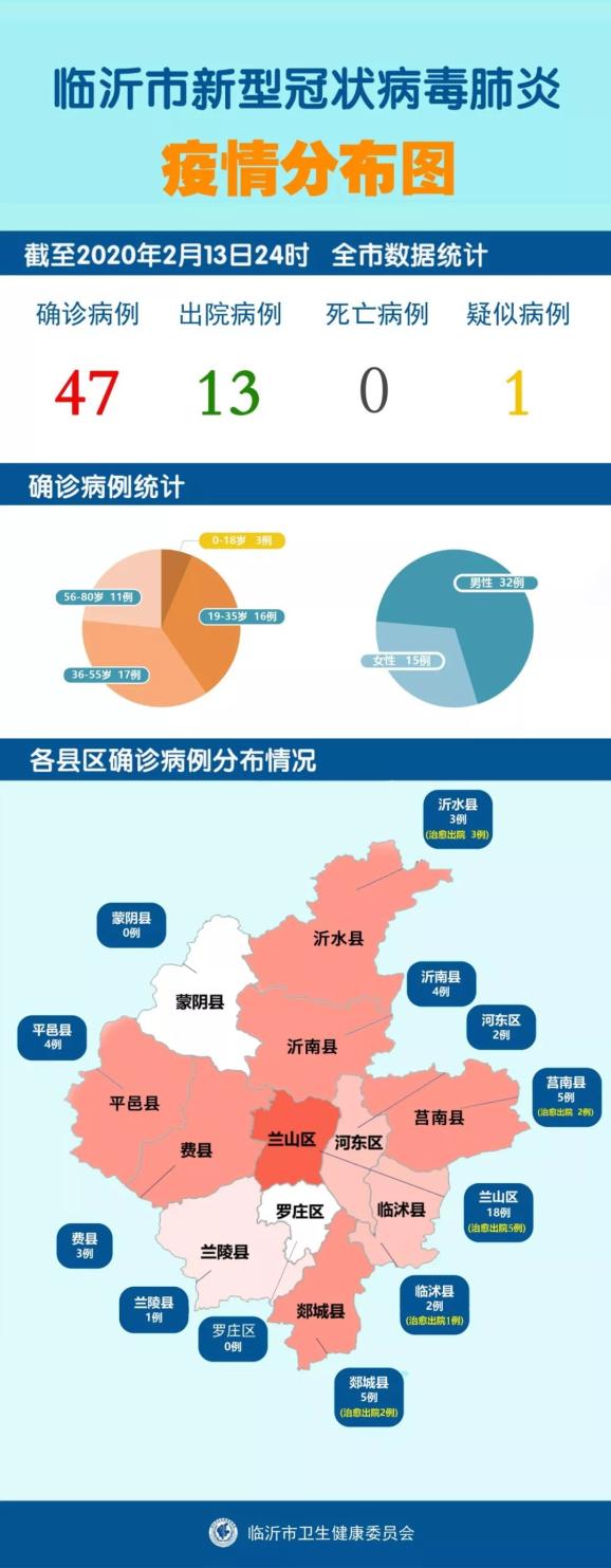 临沂最新冠状病毒防控进展