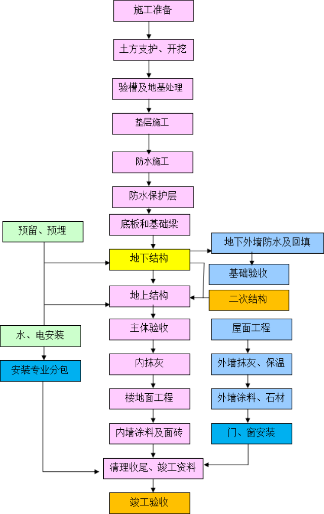 最新工程流程详解