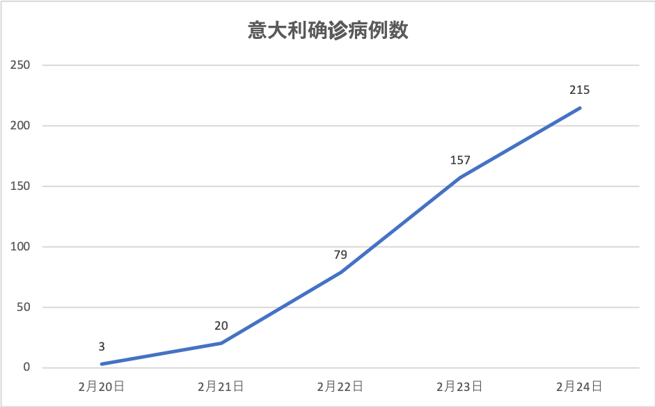 意大利最新疫情概况及其影响